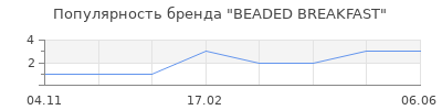 Популярность BEADED BREAKFAST