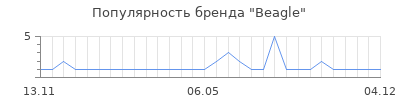 Популярность beagle
