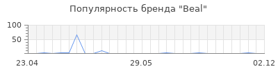 Популярность beal