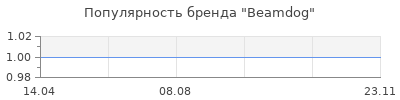 Популярность Beamdog