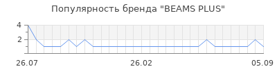 Популярность BEAMS PLUS