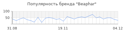 Популярность beaphar