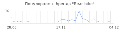 Популярность bear bike