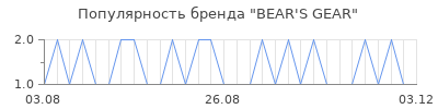 Популярность BEAR'S GEAR