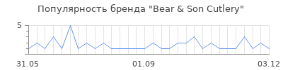 Популярность bear son cutlery