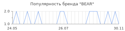 Популярность bear