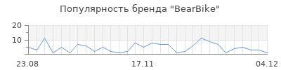Популярность bearbike