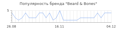 Популярность beard bones