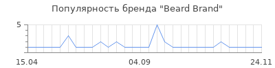 Популярность beard brand