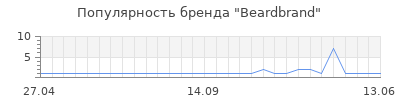 Популярность beardbrand