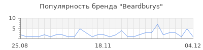 Популярность beardburys