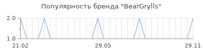 Популярность beargrylls
