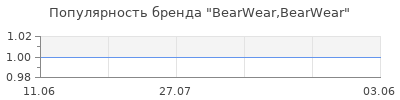 Популярность BearWear,BearWear