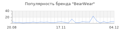 Популярность bearwear