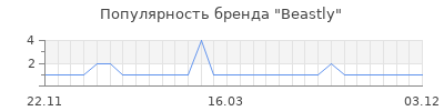Популярность Beastly