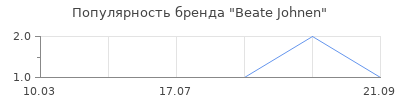 Популярность beate johnen