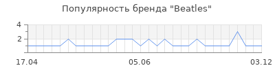 Популярность Beatles