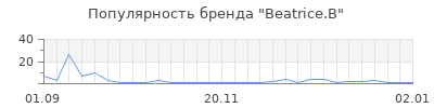 Популярность beatrice b