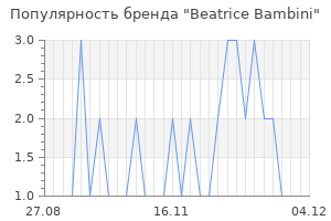 Популярность бренда beatrice bambini