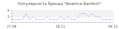 Популярность beatrice bambini