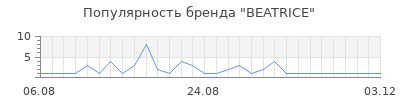 Популярность beatrice