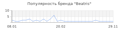 Популярность beatris
