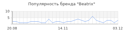 Популярность beatrix