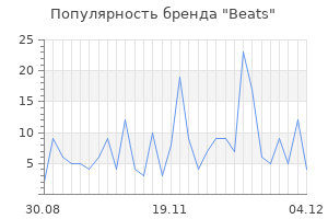 Популярность бренда beats