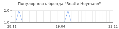 Популярность Beatte Heymann