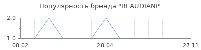 Популярность BEAUDIANI