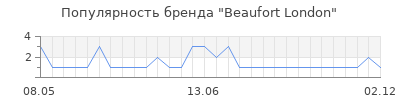 Популярность beaufort london