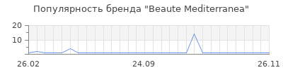 Популярность beaute mediterranea