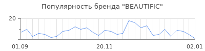 Популярность beautific