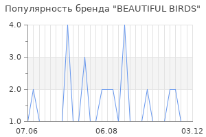 Популярность бренда BEAUTIFUL BIRDS
