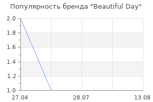 Популярность бренда Beautiful Day