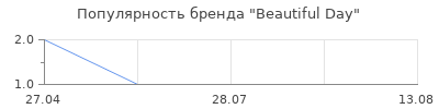 Популярность Beautiful Day