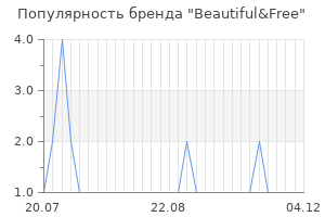 Популярность бренда beautiful free