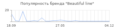 Популярность Beautiful line