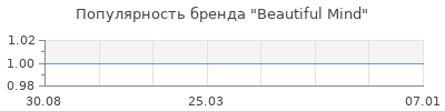 Популярность beautiful mind