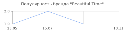 Популярность Beautiful Time