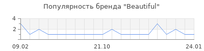 Популярность beautiful