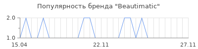 Популярность beautimatic