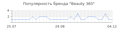 Популярность beauty 365