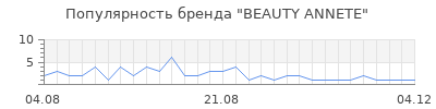 Популярность BEAUTY ANNETE