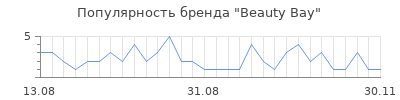 Популярность Beauty Bay