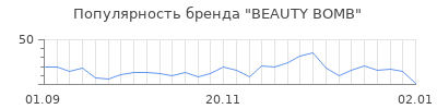 Популярность beauty bomb