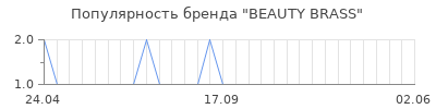 Популярность beauty brass