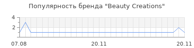 Популярность Beauty Creations