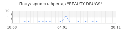 Популярность beauty drugs
