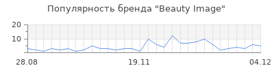 Популярность beauty image
